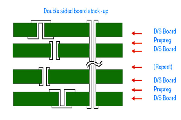 多層PCB盲埋孔線(xiàn)路板制作,盲埋孔pcb線(xiàn)路板廠(chǎng)家